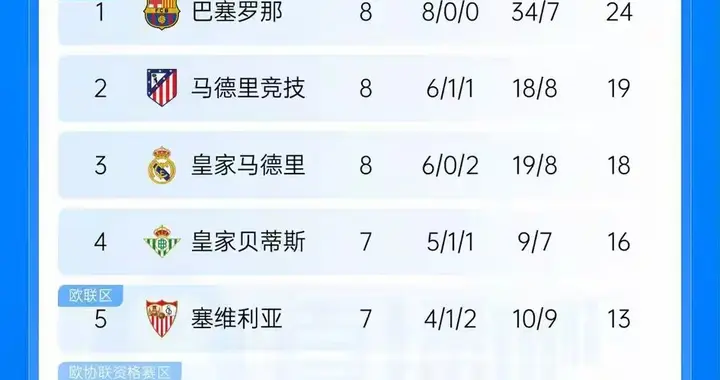 3-0，2-1！西甲疯狂夜！巴萨8连胜，马竞87分钟绝杀，积分榜出炉