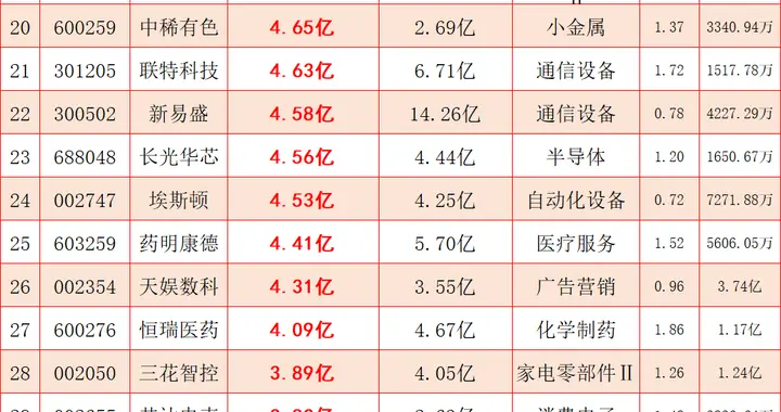 A股：双创板新高，沪指退守4100，主力超大资金逆势抢筹50股