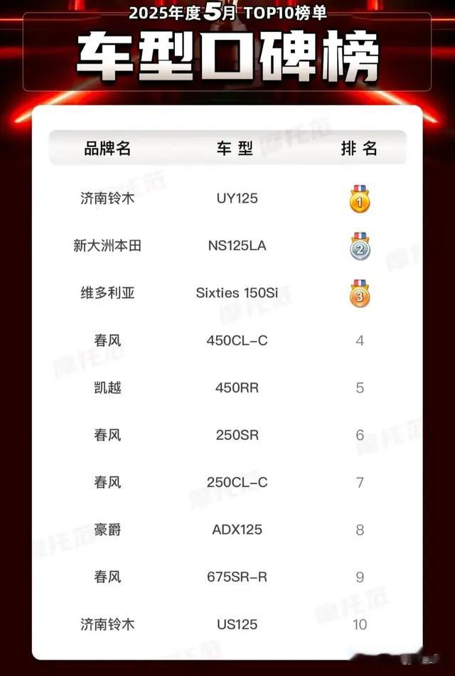 五月摩托车排行榜出炉，春风和济南铃木名列前茅，进口车全军覆没