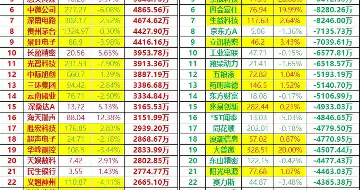 今日尾盘半小时主力抢筹和出逃前30名，主力进攻意愿大幅降低