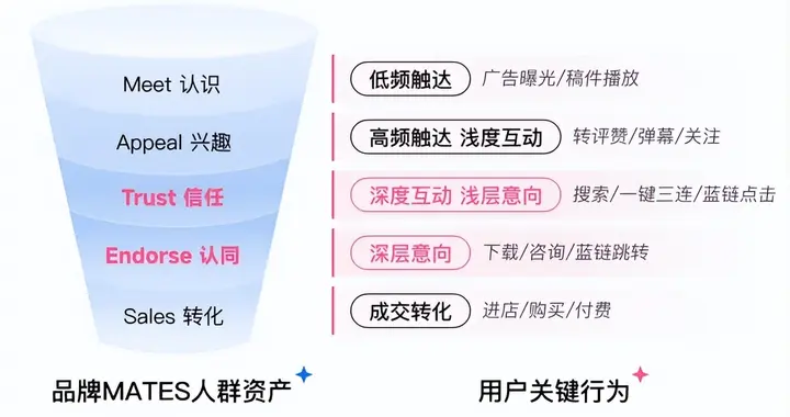618流量暴跌，家装品牌却在B站卖爆了