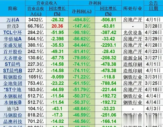 雷来了！184家公司披露2024年业绩年报亏损超5亿元（名单一览）