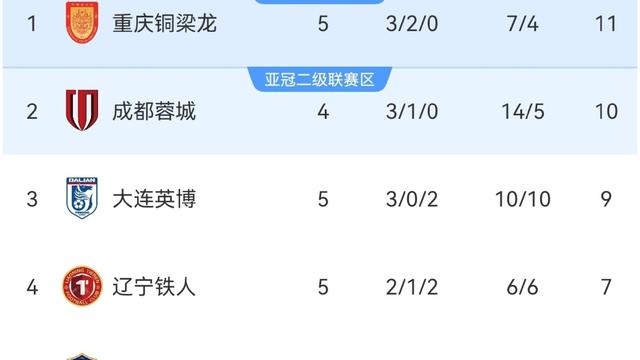 篮足球那些事：中超最新积分榜：10人重庆