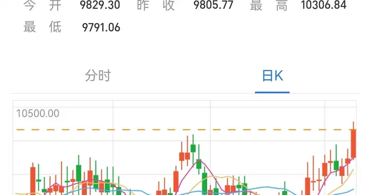 CPO 3连涨，上车还是跑路？