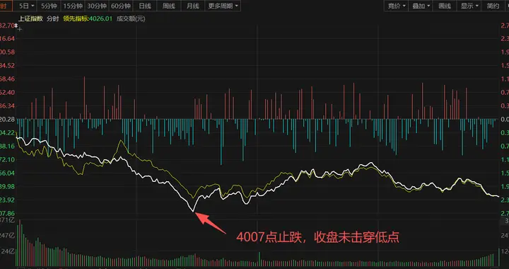 紧急提醒！4000点保卫战打响，下周紧盯这3条线