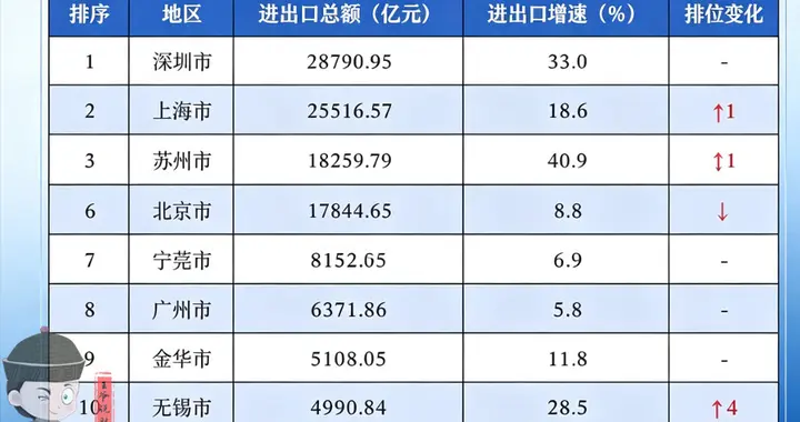 时隔8年重返全国前10！无锡外贸剑指10000亿，凭什么突然爆发？