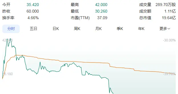 太扎心！雷军投的"中年泡泡玛特"上市腰斩，我连铜葫芦都买不起
