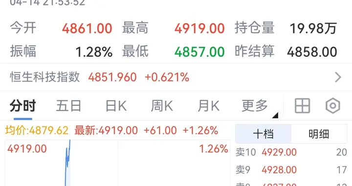 夜盘恒生科技指数期货涨幅力压群雄！明天恒生科技指数要起飞了？