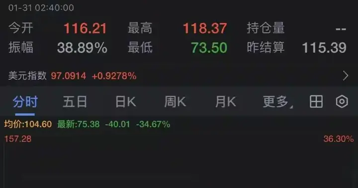 黄金白银史诗级暴跌！40年纪录告破，市场逻辑生变