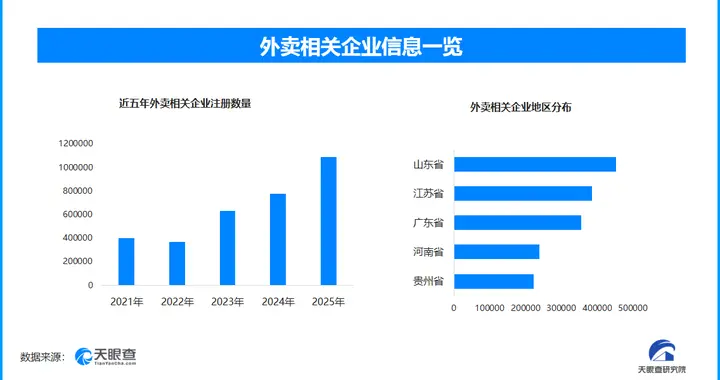 外卖低价战被监管收场，现存外卖相关企业超378万家