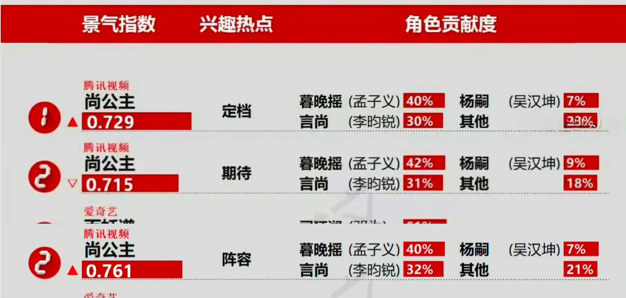 尚公主定档以后德塔文暮晚摇连续三天都是占比第一