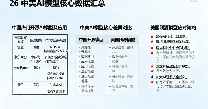 中国开源AI杀进硅谷！美国闭源巨头慌了，白宫紧急出手