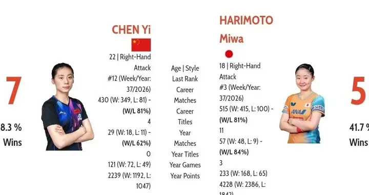 【乒乓亚锦赛】中国2-1日本!蒯曼仅让早田得13分，陈熠迎战张本!