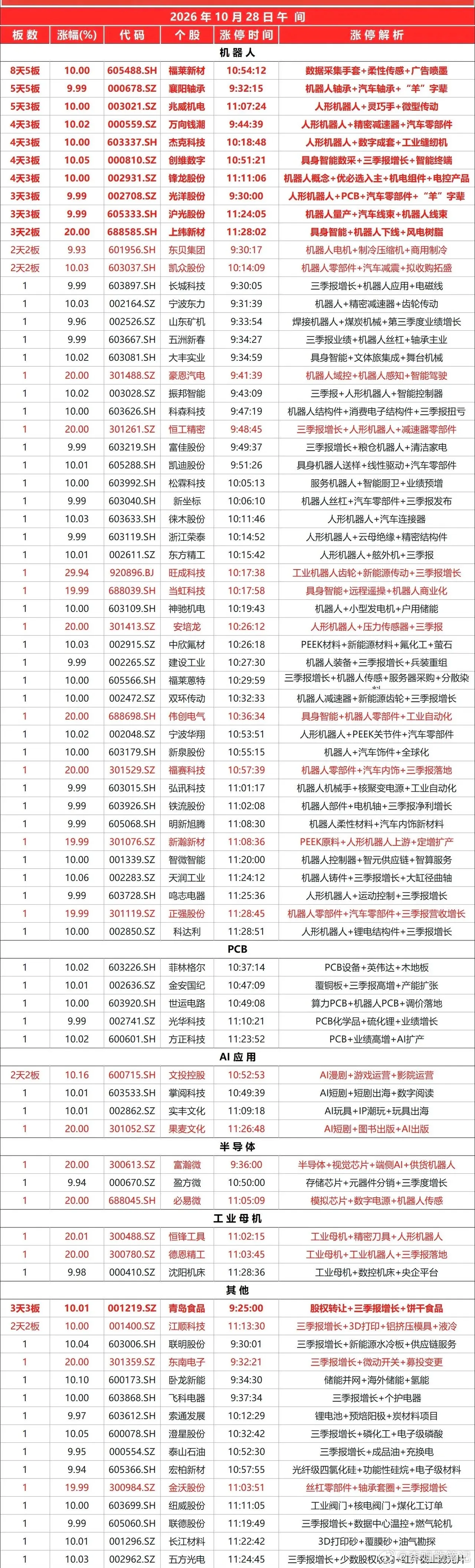 2026.10.28午盘涨停速览 今日截至11:30共 70余只 个股...