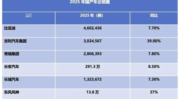 2025 自主车市盘点： 中国汽车品牌全面向上，东风风神逆袭成黑马