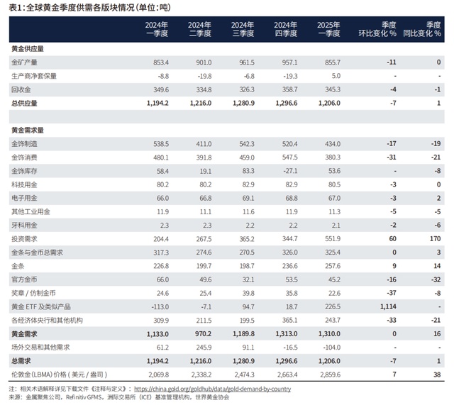 一季度全球黄金总需求1206吨 投资需求↑170%
