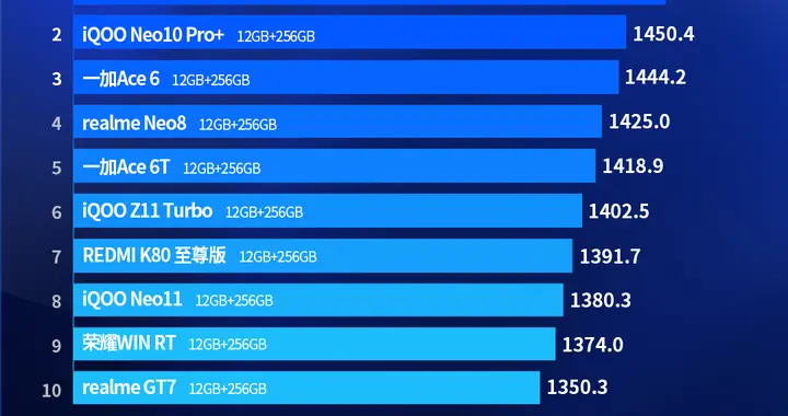 安卓中端机性价比榜单：红米K80至尊版仅排第七，第一名遥遥领先