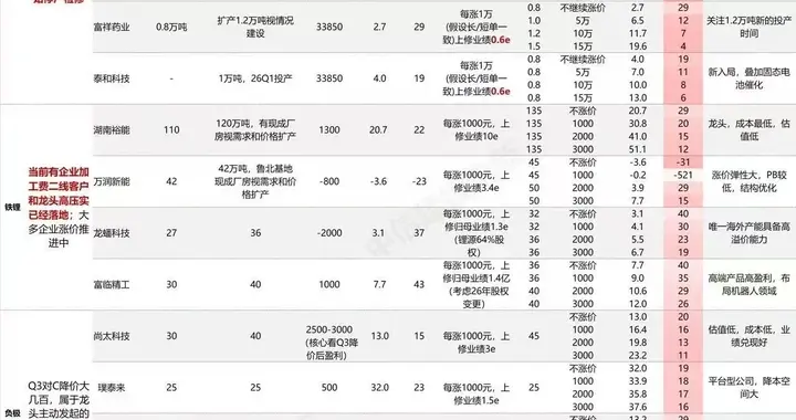 一图看懂锂电材料涨价情况及弹性