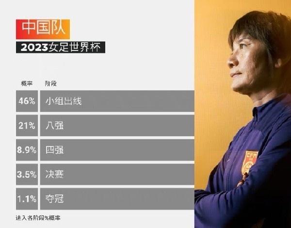 女足世界杯最新积分榜，中国不容有失！第2轮5场战罢 3队提前出局