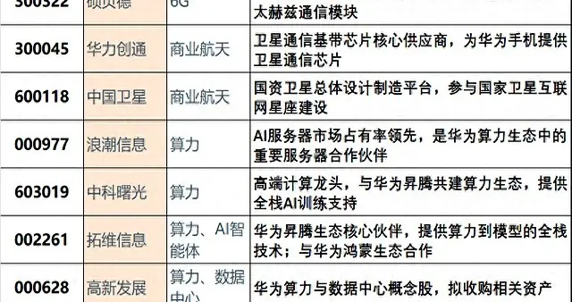 华为+6G+商业航天+算力+AI智能体+数据中心，推荐最新核心股名单