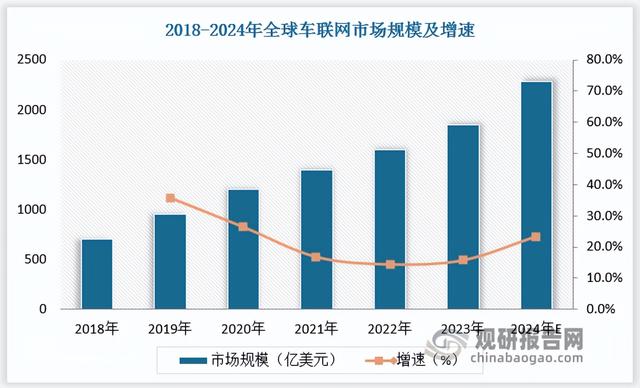 乘用车T-Box装配量及装配率有所提升国产厂商市场竞争力有所增强