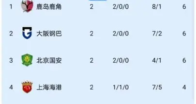 随着吉达联合1-2，利雅得新月2-0，亚冠精英赛最新积分榜出炉
