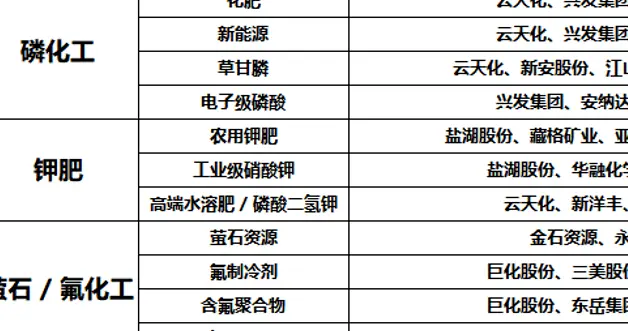 突发，周末大消息，很强！化工板块，下周或将走主升浪（附股）