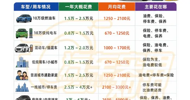油价暴跌救不了车主，保险停车年检，哪一笔都躲不开