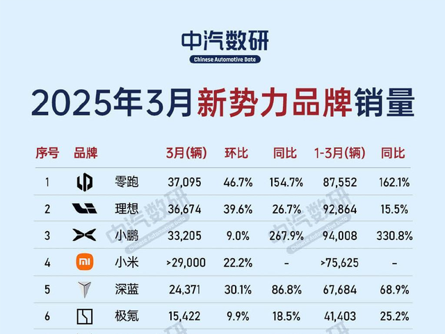 3月新势力销量排名出炉，零跑夺冠/小鹏增速强劲/深蓝表现亮眼