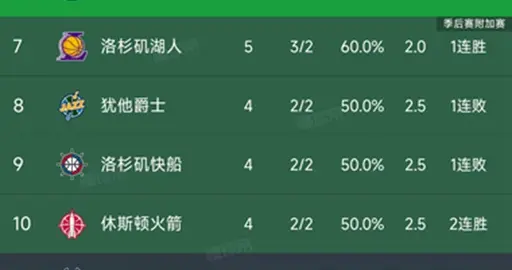 今日的NBA常规赛结束了所有比赛，西部最新积分榜如下！