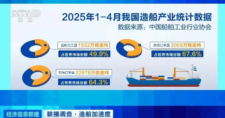 一季度中国造船新接订单占全球84.9%，一骑绝尘。