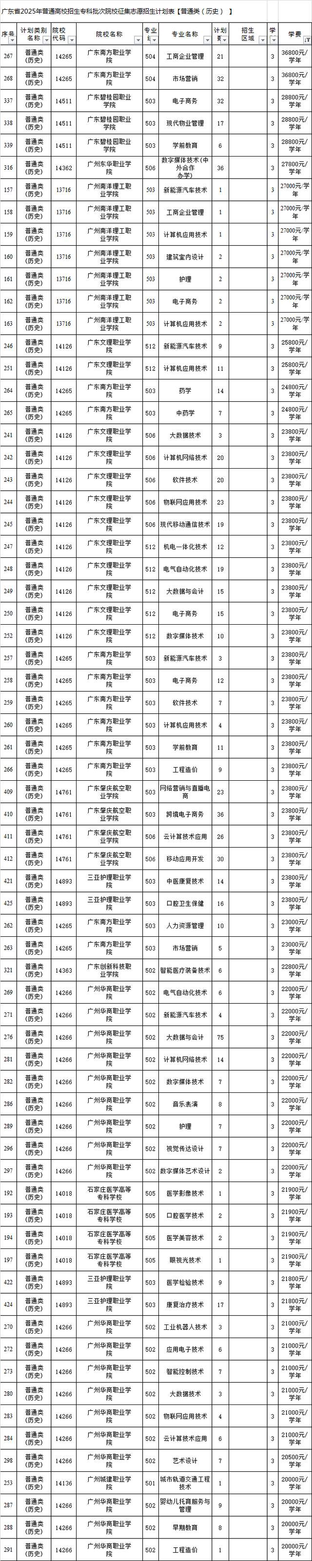 广东高考 民办大专2025年学费1万以上学校补录计划（历史类)