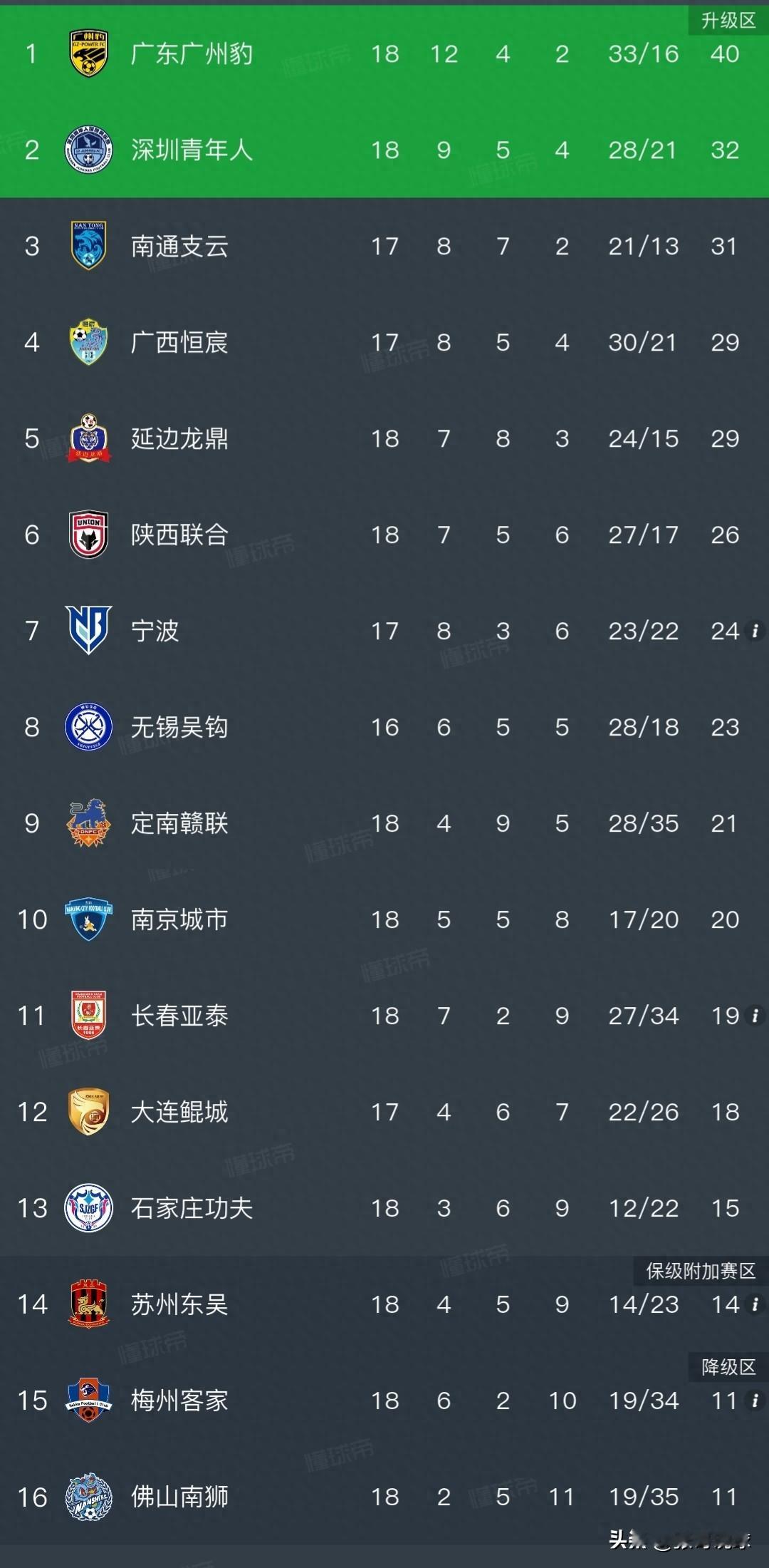 陕西联合2-1长春亚泰，谭龙失点，三外援压着全华班踢