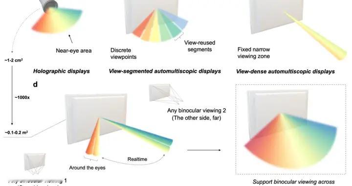 走哪儿跟哪儿：裸眼3D实时全视差新路线，上海人工智能实验室Nature...