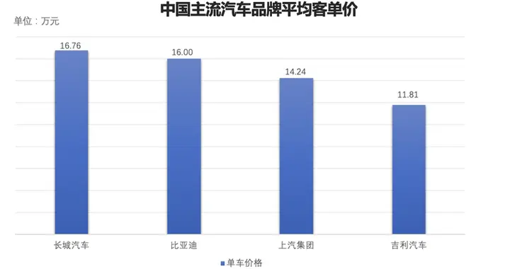 车市新风向，中国车企进入价值竞争阶段