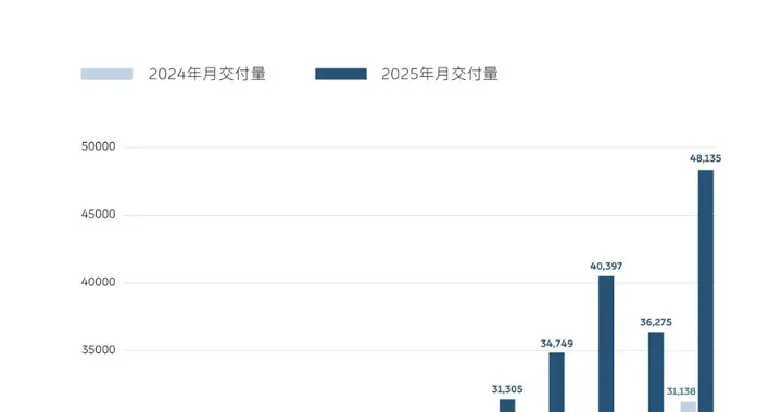 蔚来第三阶段野心藏不住了！盈利+销量双爆,揭秘新势力的破局之道