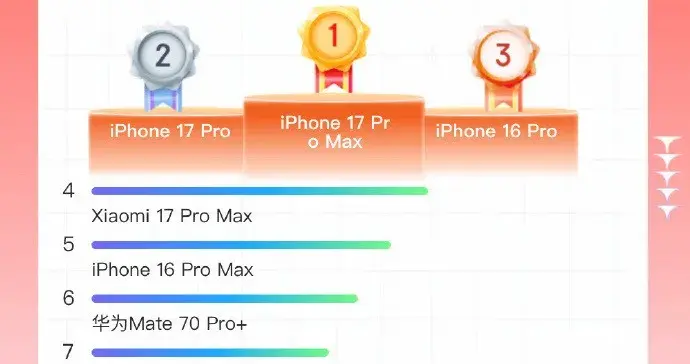 双十一各价位段手机销量排行榜汇总！老款机器赢麻了