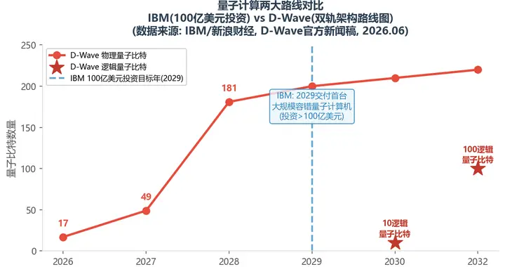 百亿投入对比百逻辑量子比特，两条容错量子技术路线竞速比拼快慢