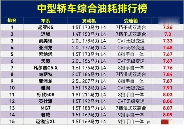 太惨了，中型轿车油耗排行榜，雅阁第10，君威14，红旗H5排名18