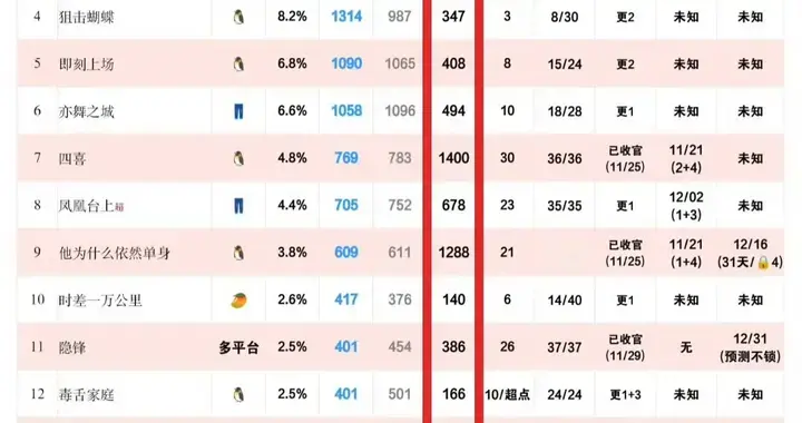 剧圈大盘冻成“冰窟窿”？2000+都算顶流，观众真的不爱看了？