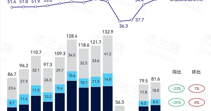 新能源渗透率站稳60%，纯电正在成为市场增长的主引擎