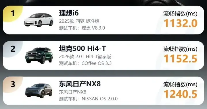 东风日产NX8拿下座舱智能化合资TOP1，“智能移动小家”