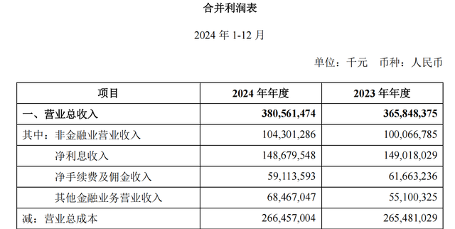 中信有限新型城镇化业务2024年营收385亿元，同比减少4.6%
