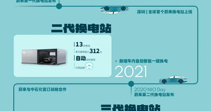 蔚来500座换电站合作落地 换电商业化路径获规模化验证
