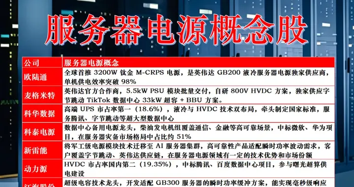AIDC电力设备行业核心观点（附AI电源、SST概念股）
