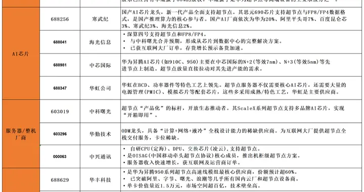 突发，周末大消息！超节点，下周或要直接拉升，新热点？（附股）