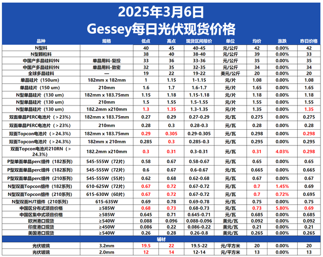 0.31元/瓦！N210R电池片均价飙升，市场热度全面爆发！