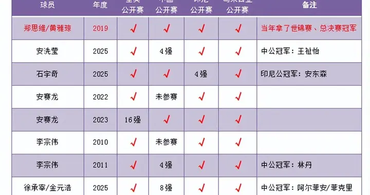 雅思组合落幕，但有一项纪录至今无人打破：包圆“四大赛”