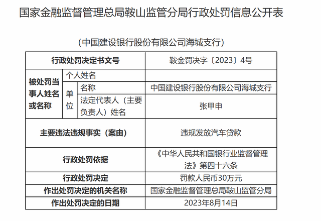 车贷违规罚款30万，责任人终身禁业！这家支行到底做错了什么？