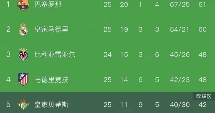 随着巴塞罗那3-0，西甲积分榜更新！皇马掉链子，榜首再次易主！